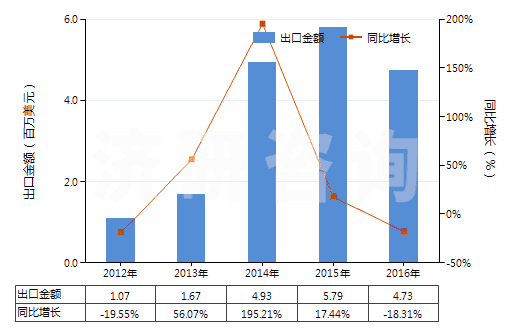 2012-2016年中國(guó)其他粘膠纖維單紗（捻度每米超過120轉(zhuǎn)）(HS54033290)出口總額及增速統(tǒng)計(jì)